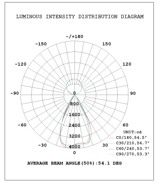 Lina-A Lighting Distribution Curve