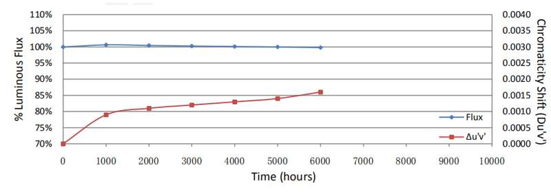 Billionaire Lighting LM-80 light attenuation curve of the LED chips at 85°C