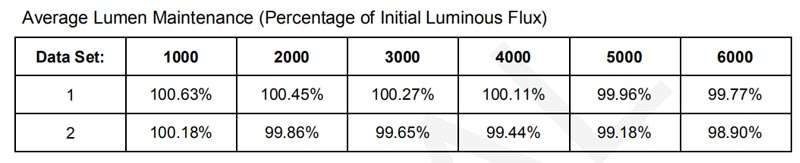 LED Initial luminous flux percentage in Billionaire Lighting